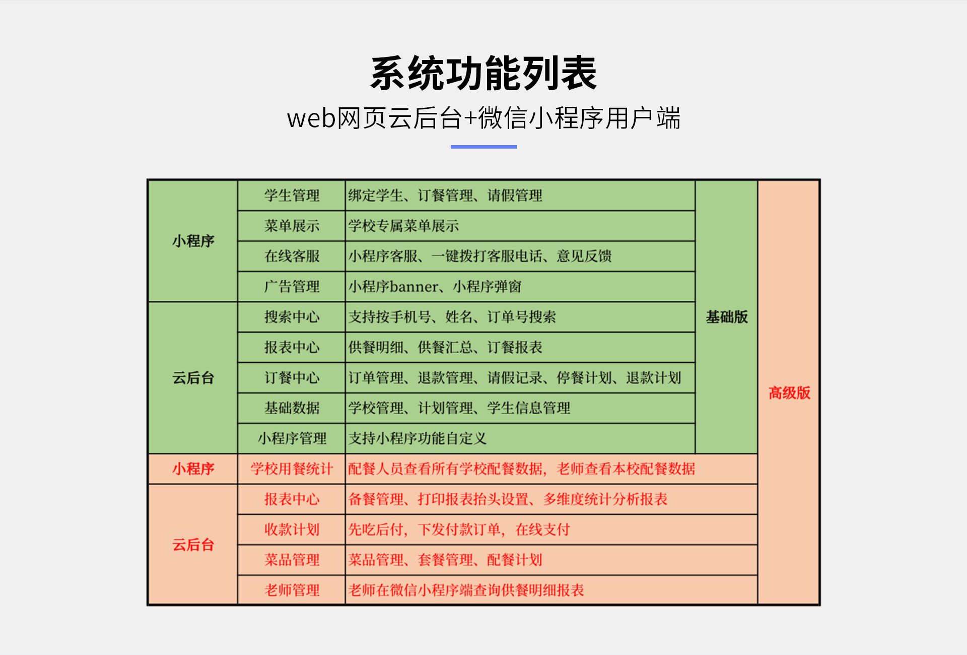 校园订餐系统核心功能：订餐/退订/报表/沟通
